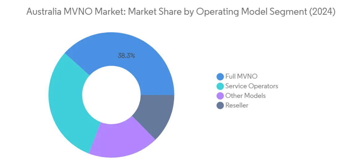 Market Analysis of Australia Mobile Virtual Network Operator (MVNO) Market: Chart for By Operating Model